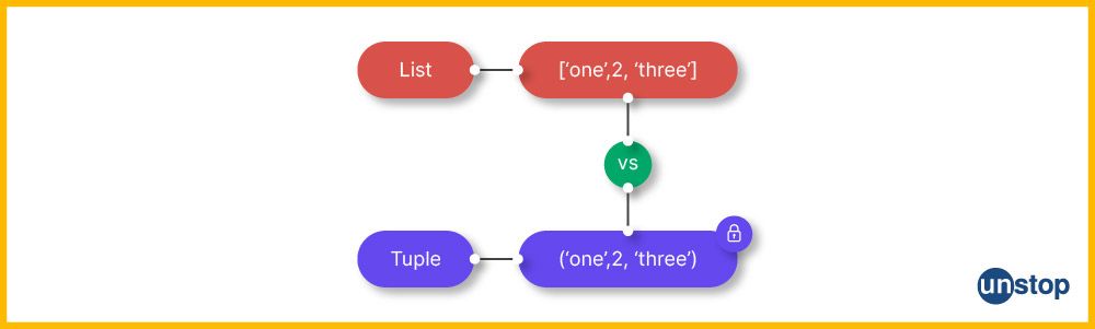 List and Tuple in Python