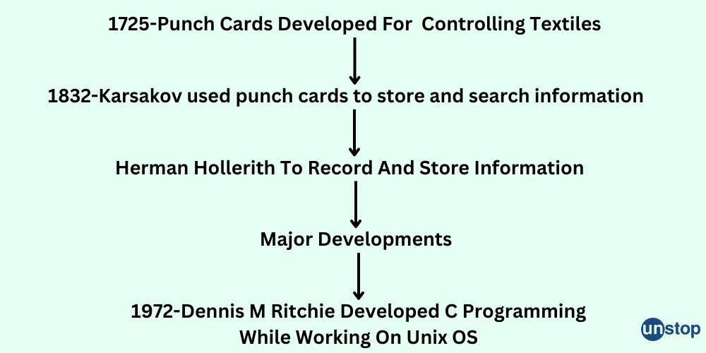 Brief History of C Language