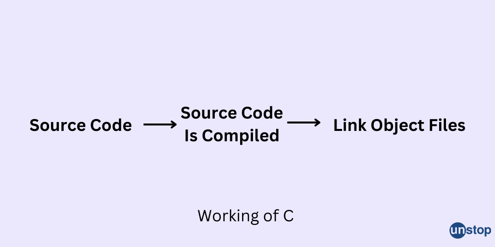 Working of C programming language