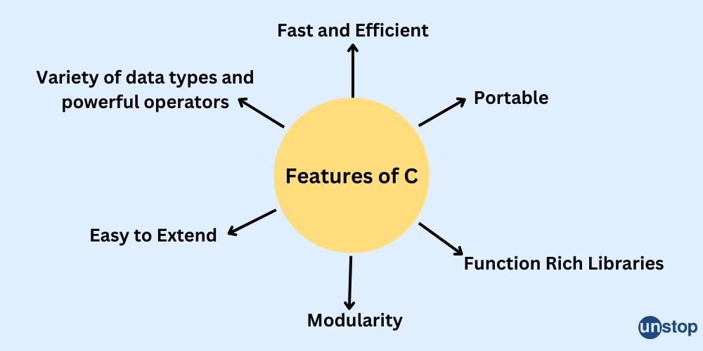 Features of C