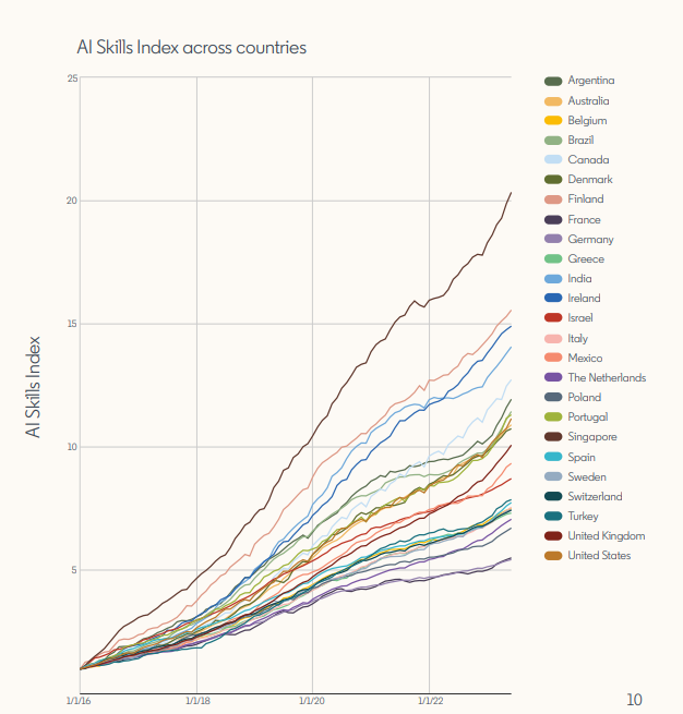 AI diffusion in 25 countries according to future work report 2023 