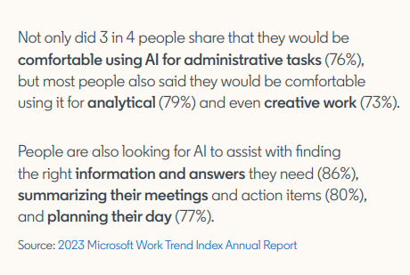 AI usage on an exponential rise globally 