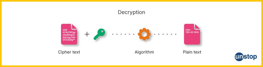 The decryption process