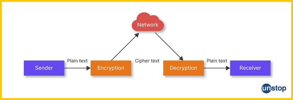 Working of the encryption-decryption process