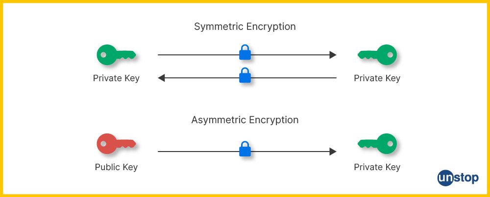 Types of Encryption Key: Asymmetric and Symmetric