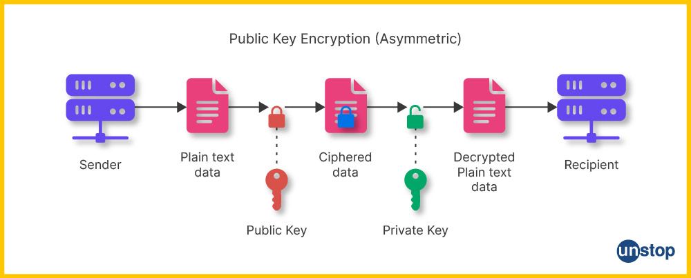 Example of Public Key Encryption