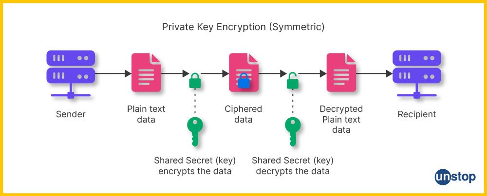 Example of Private Key Encryption