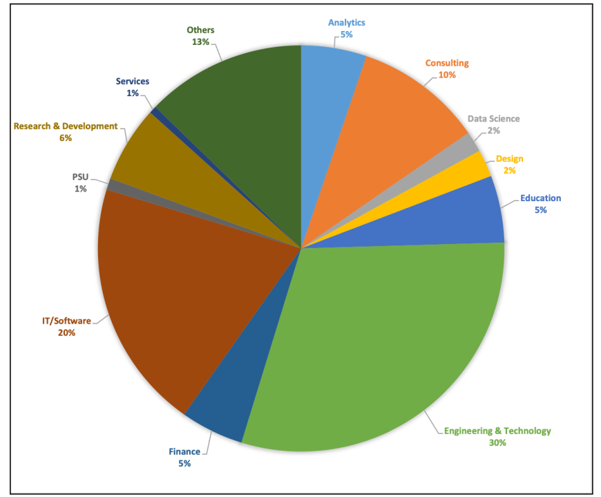 IIT Bombay sectorial placement distribution 2022-2023