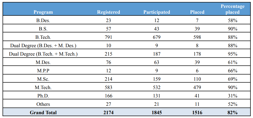 IIT Bombay placement 2022-2023 program-wise breakup 