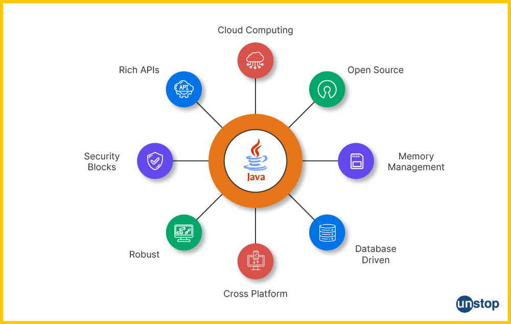 Java Programming Language Explained