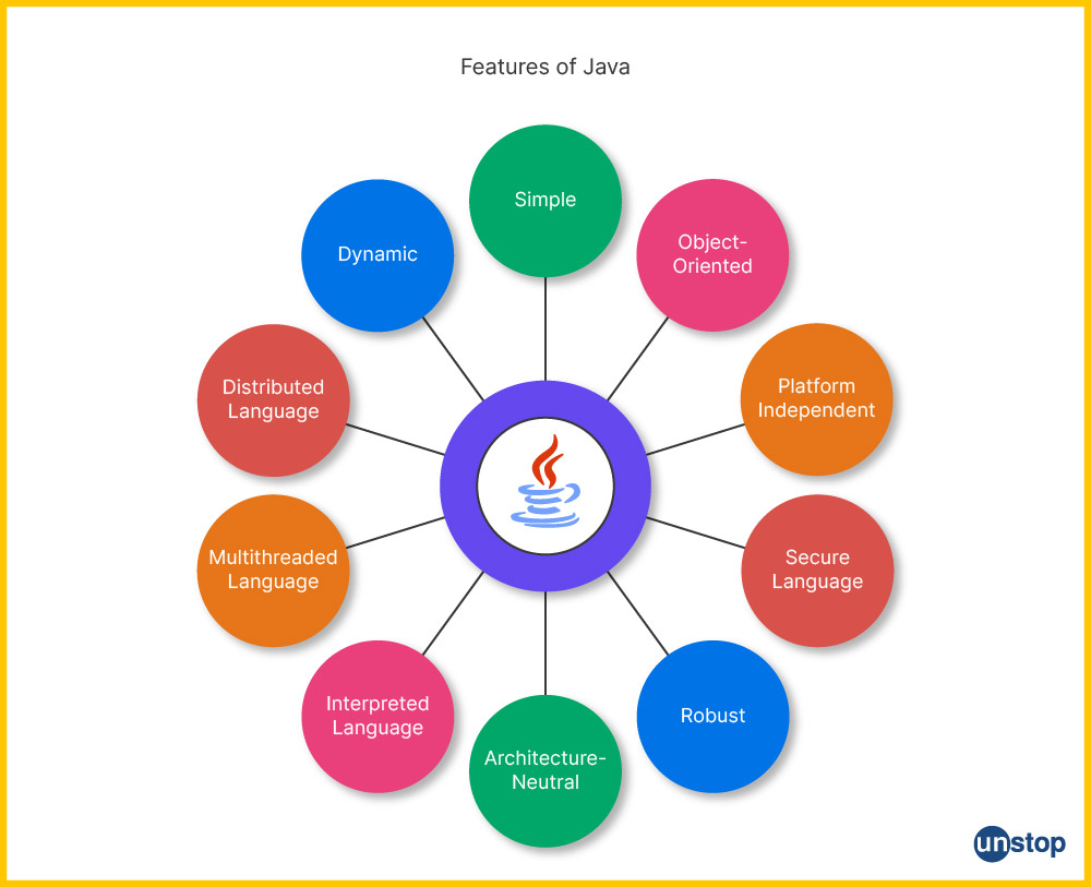 Features of JAVA Programming Language