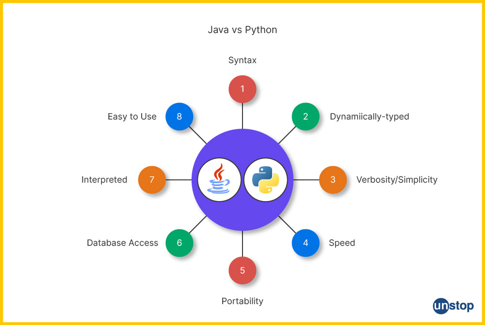 Differences between Python and JAVA