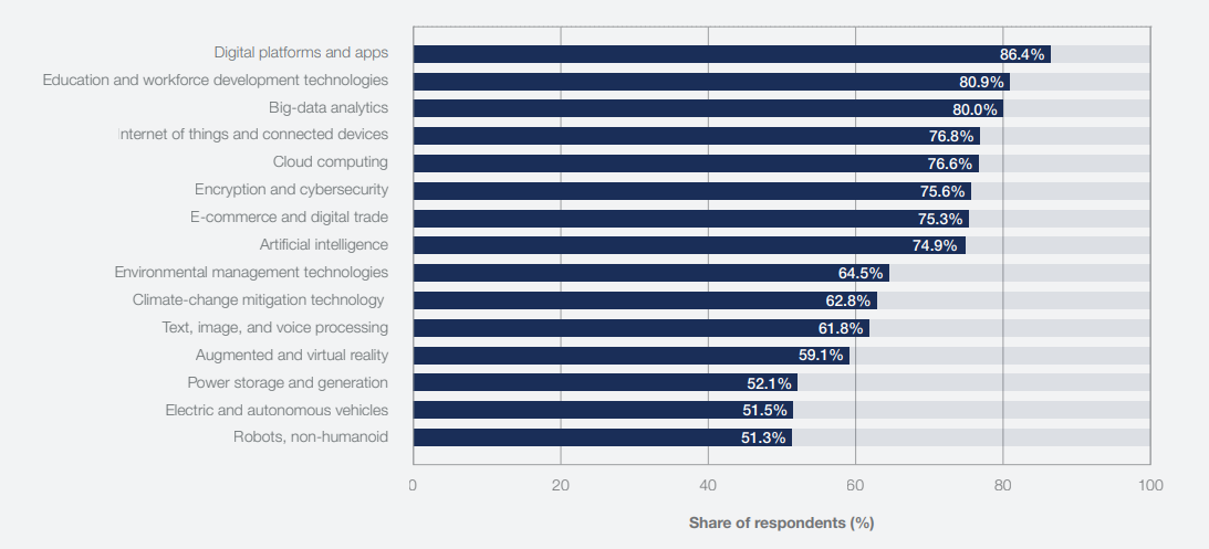 Breakup of data adoption in the next 5 years by companies/organization  
