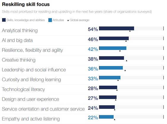 Skills that will be prioritized in the next 5 years