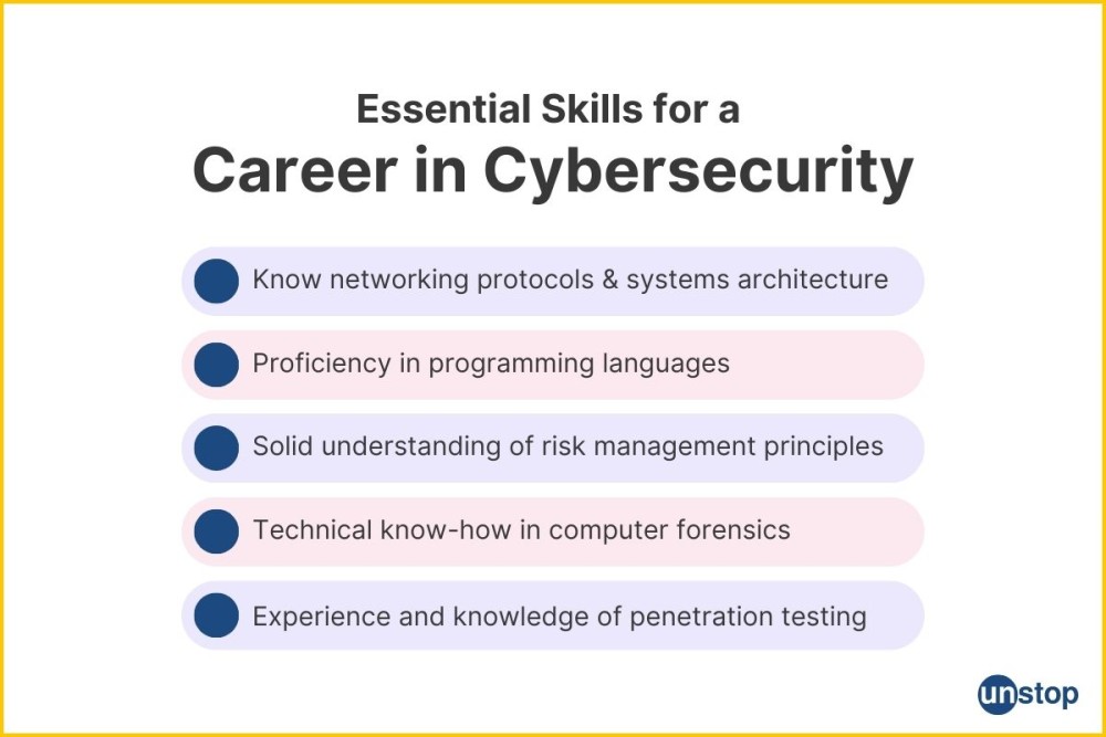 Essential Skills Required for a career in Cybersecurity