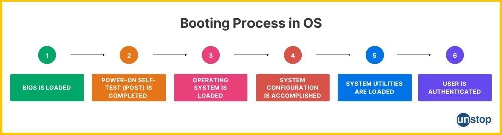 Step-Wise Booting Process in OS