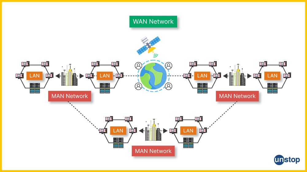 Wide Area Network