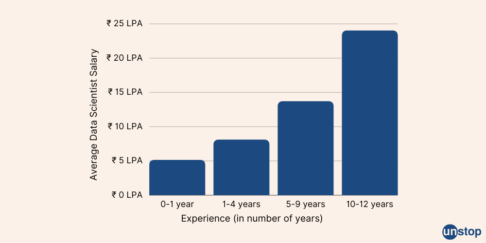 Data Scientist Salary