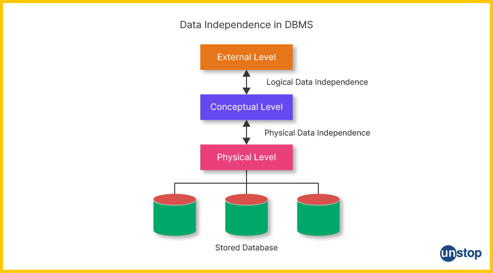 What is Data Independence in DBMS? 