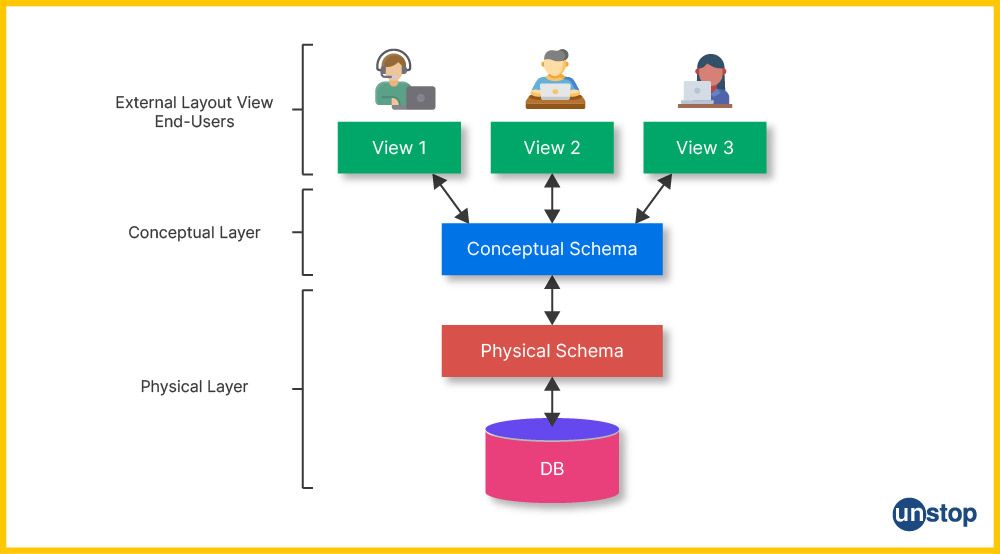 Data Independence in DBMS: Physical & Logical 
