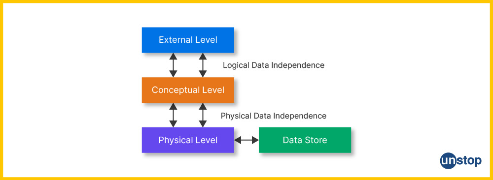 Levels of Data Independence in DBMS