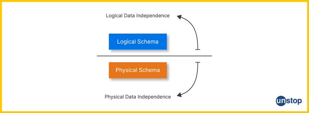 Difference between Logical and Physical Data Independence