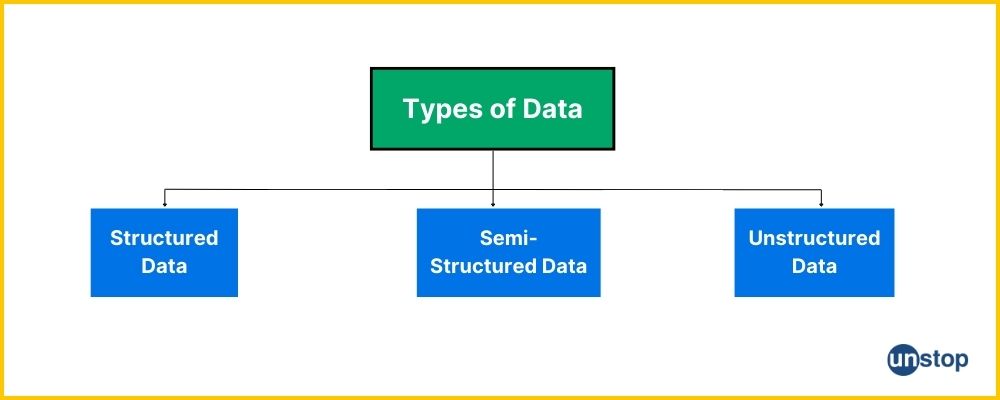 The 3 different types of data: structured, semi-structured and unstructured