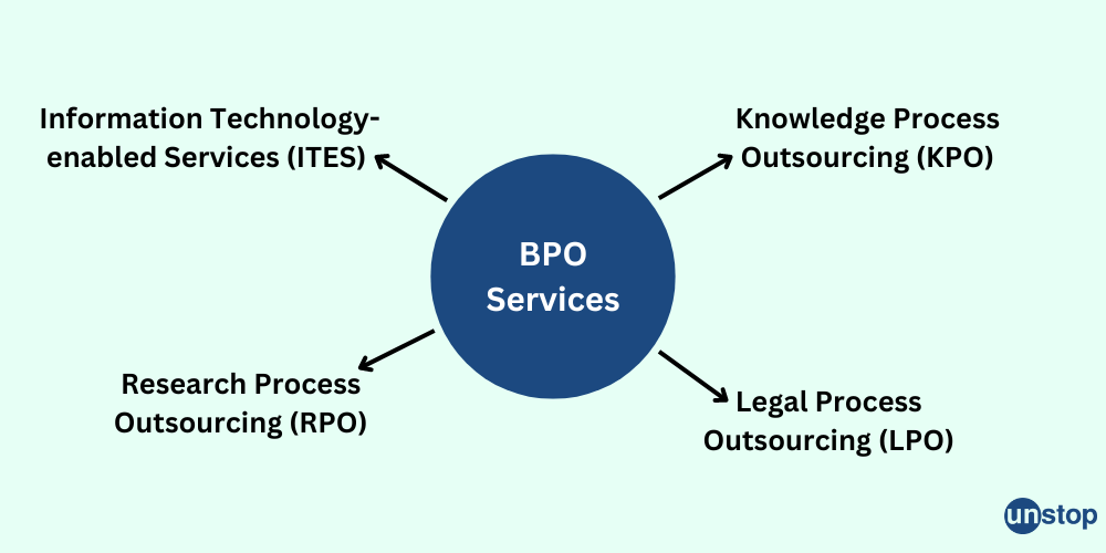 BPO Interview Questions: Types of BPO services