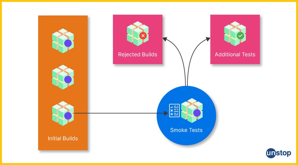 What is smoke testing?