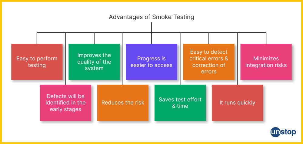 Advantages of Smoke Testing