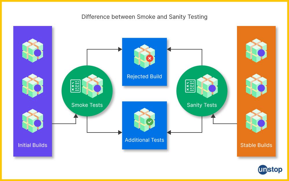 Difference between smoke and sanity testing