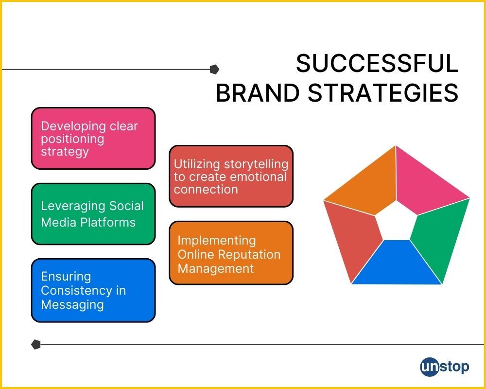 Strategies for successful brand management