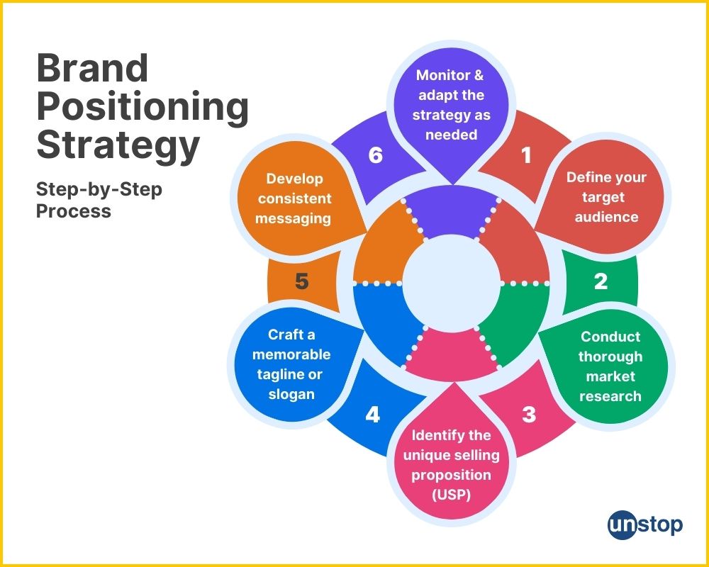 brand positioning process