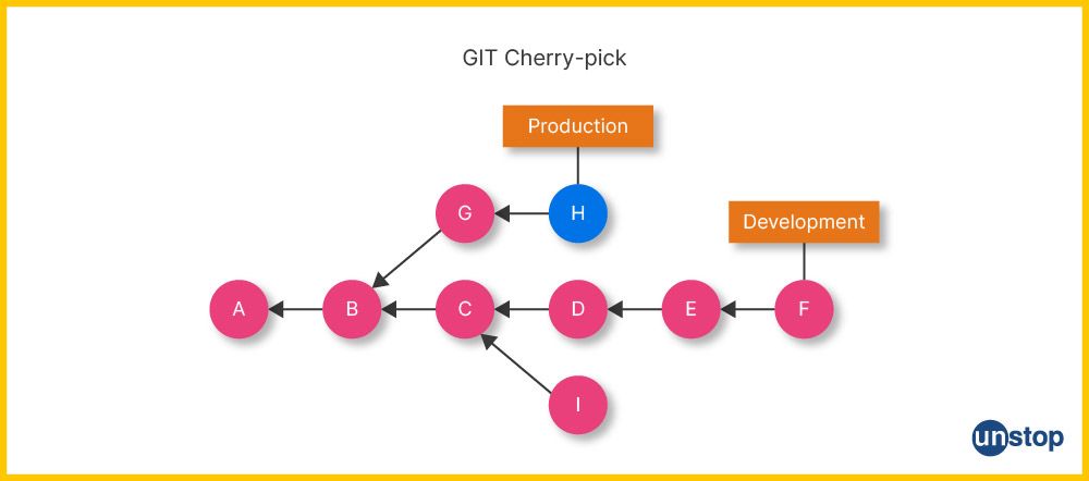 About git cherry pick