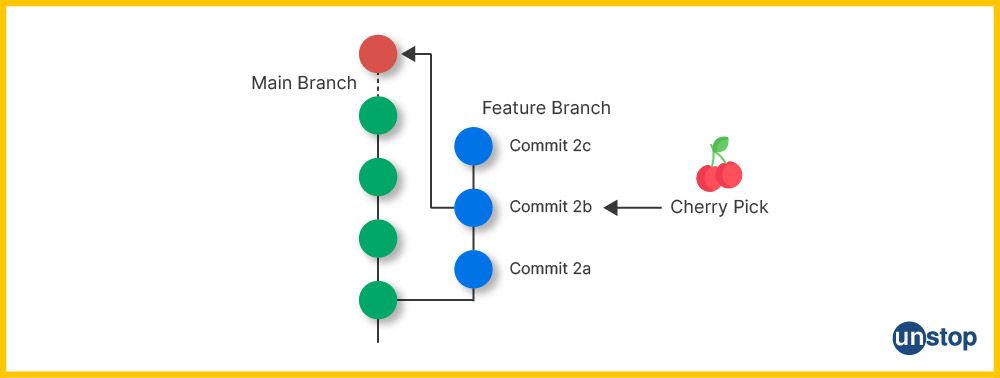 Representation of working of git cherry pick method