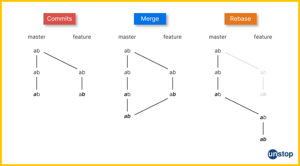 Graphical representation of git cherry pick vs. rebase vs. merge