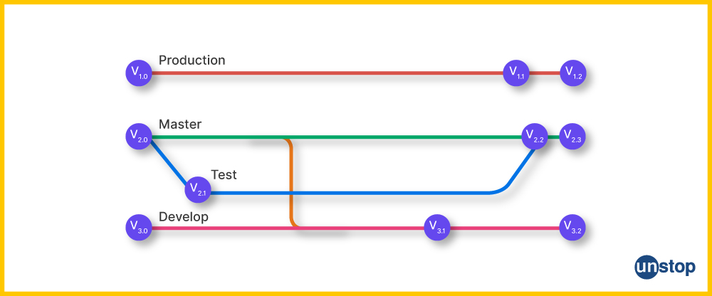 Diagram shows what git tags look like on branches. 