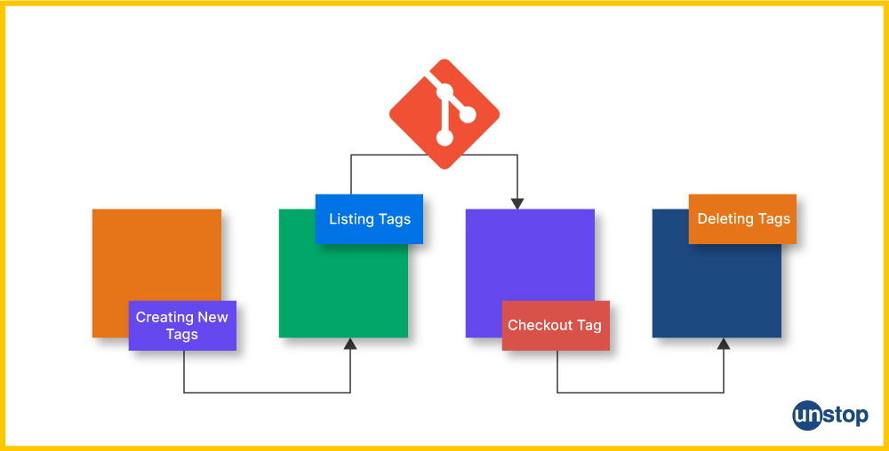 Lifecyle of git tags