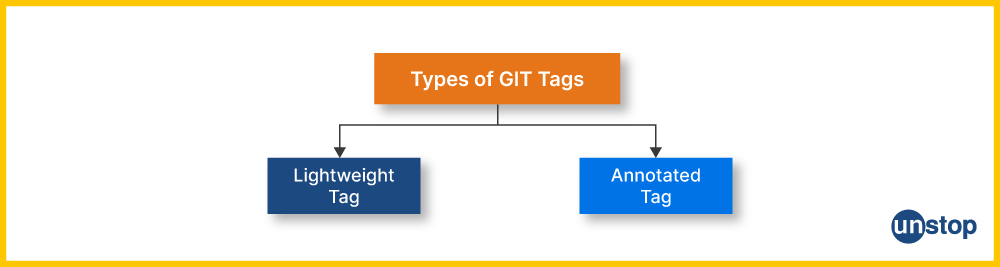 Two types of git tags-lightweight and annotated