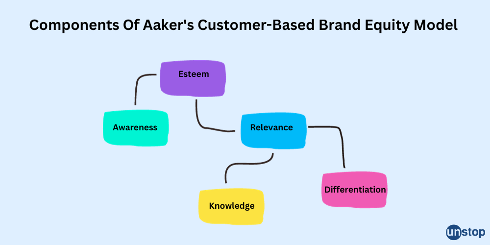 Aaker brand equity model