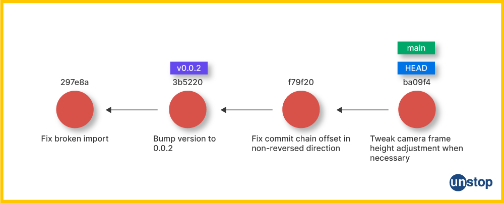 Using git tags to access history and fix issues.