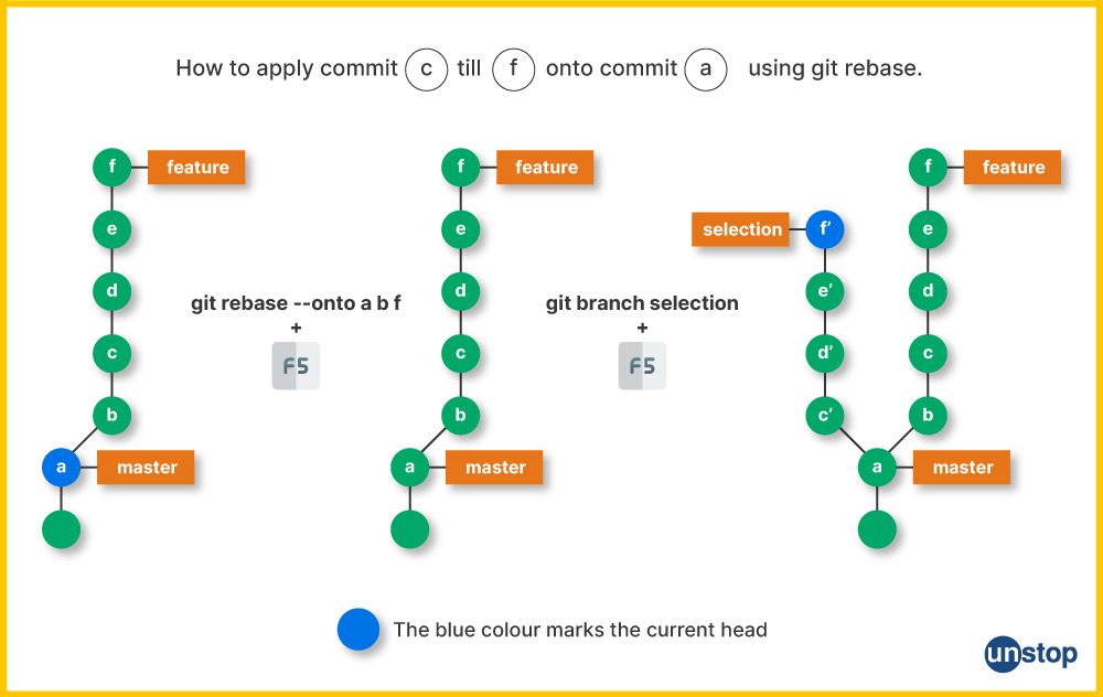 Diagram showing how Git cherry pick of multiple commits works.