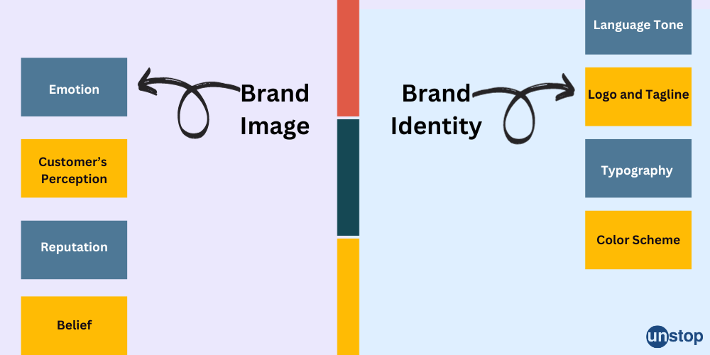 Brand Image vs Brand Identity