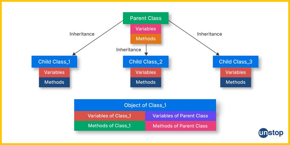 Inheritance in C++ explained with the help of a flow chart