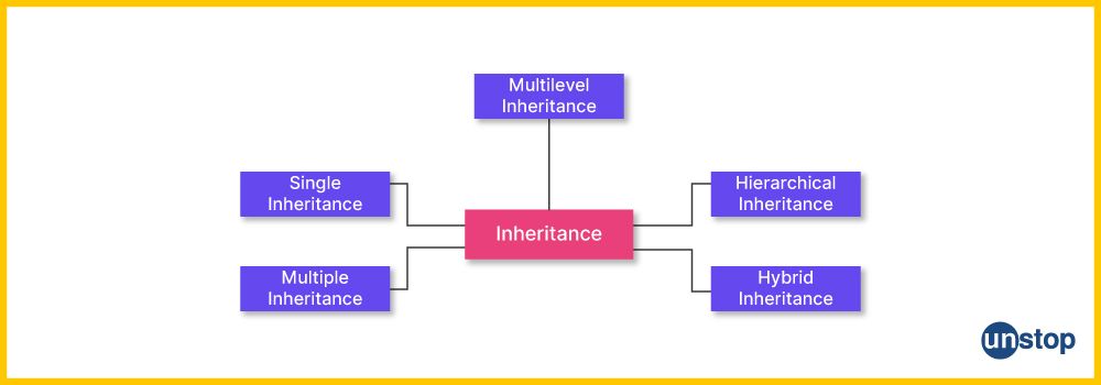 The 5 types of inheritance in C++