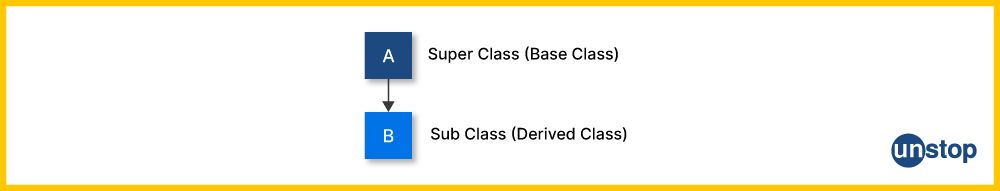 Flow in case of single inheritance in C++, i.e. from single parent class to single child class.