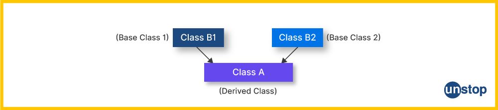 Visual for multiple inheritance in C++