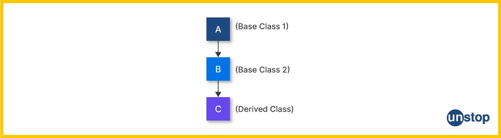 Visual for multilevel inheritance in C++