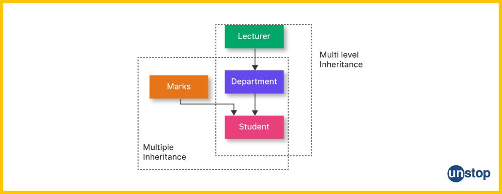 An example of hybrid inheritance in C++