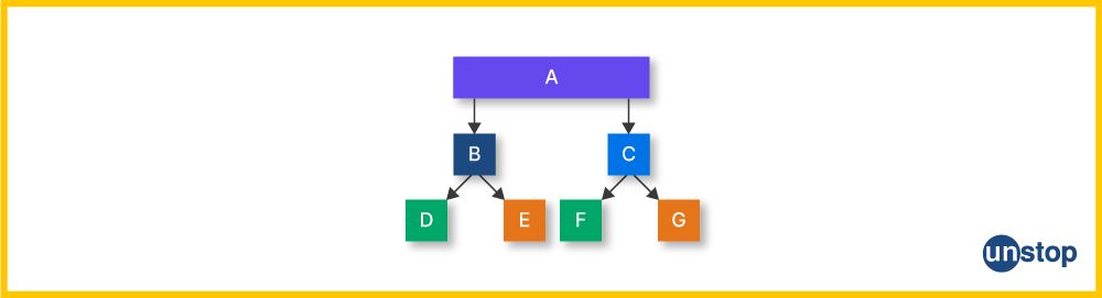 Visual for hierarchical inheritance in C++